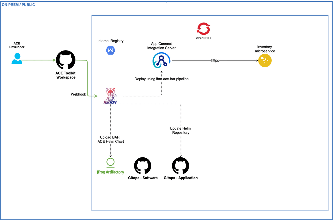 Tekton pipeline