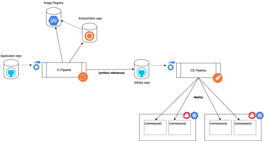 CI/CD end-to-end