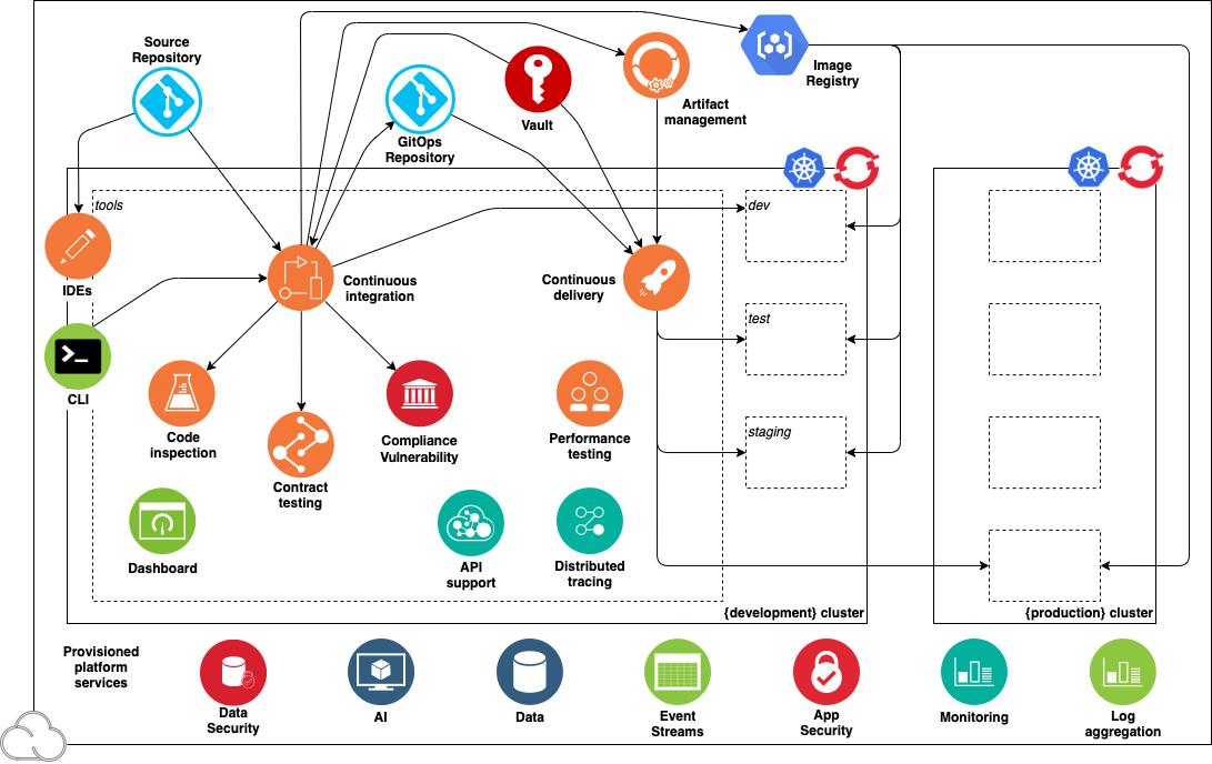 Provisioned environment