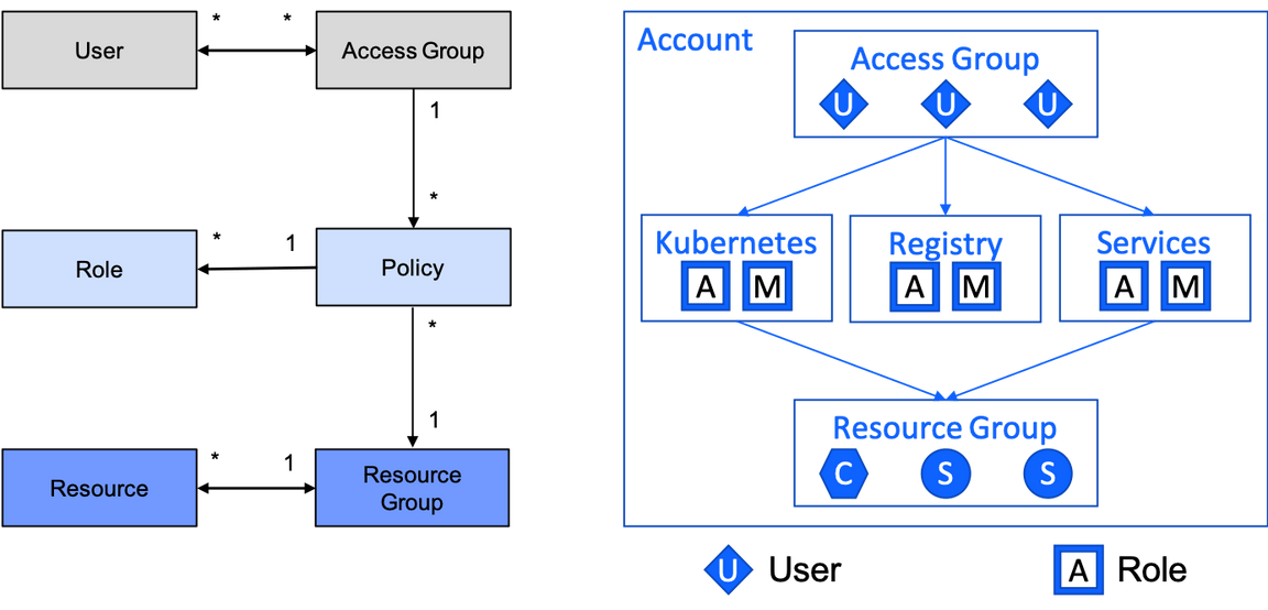 Cloud IAM main example 2