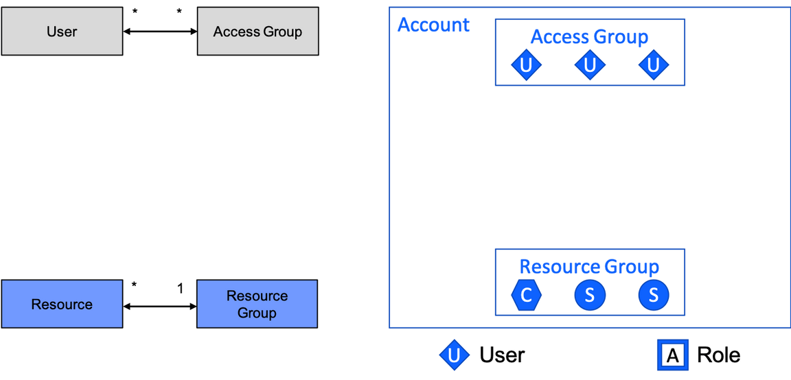 Cloud IAM main example 1