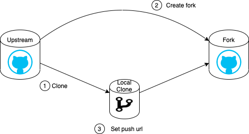 Git fork flow