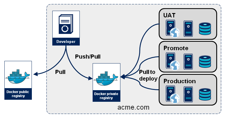 Sinker: A tool to sync all of your Kubernetes docker images (and other  images) from one registry to another : r/kubernetes