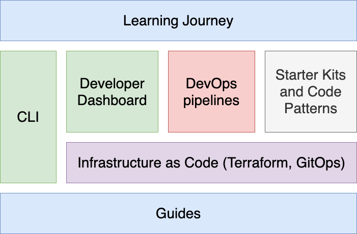 Cloud-Native Toolkit