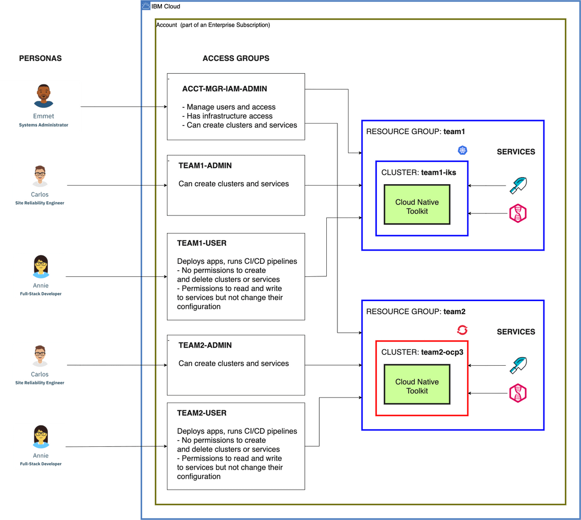 Access groups example