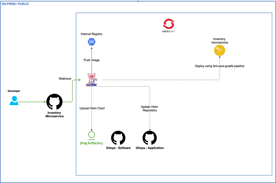 Tekton pipeline