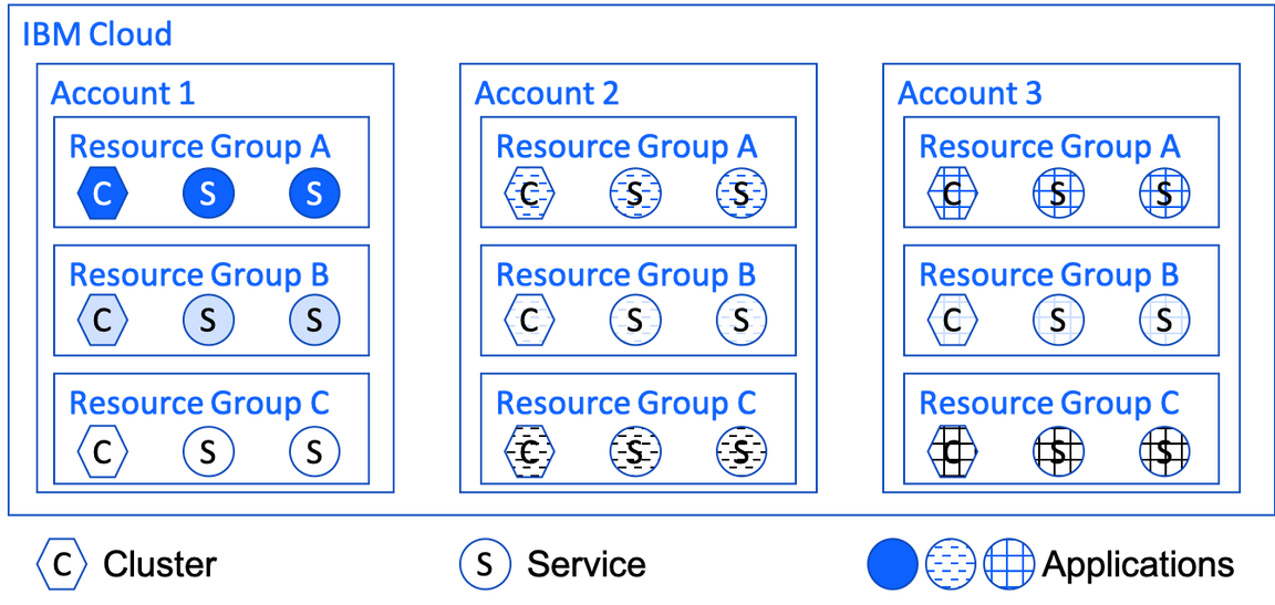 Cloud resource groups