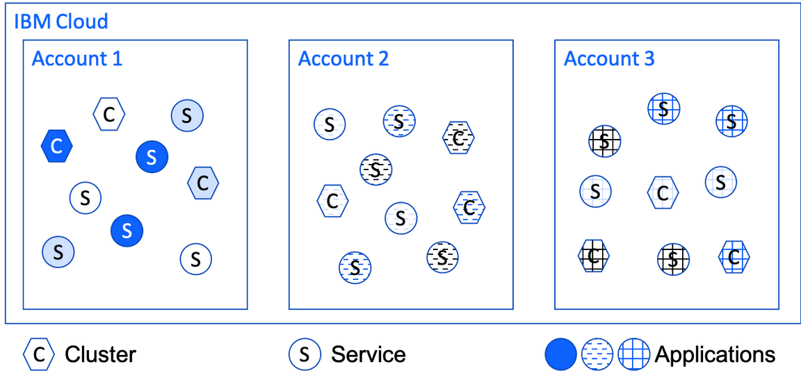 Cloud accounts