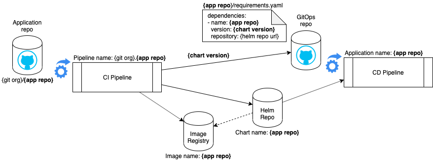 Argo CD config