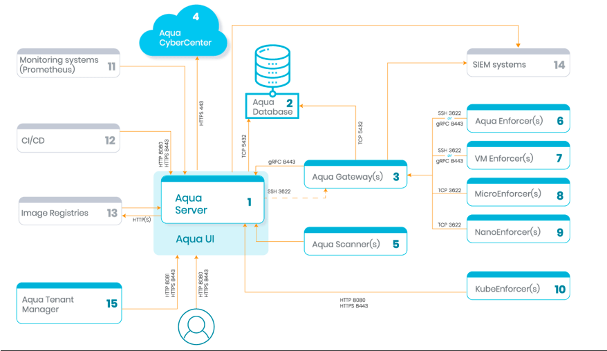 Aqua CSP Architecture 