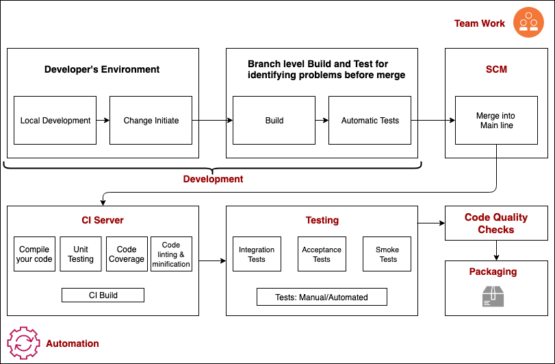 ci process