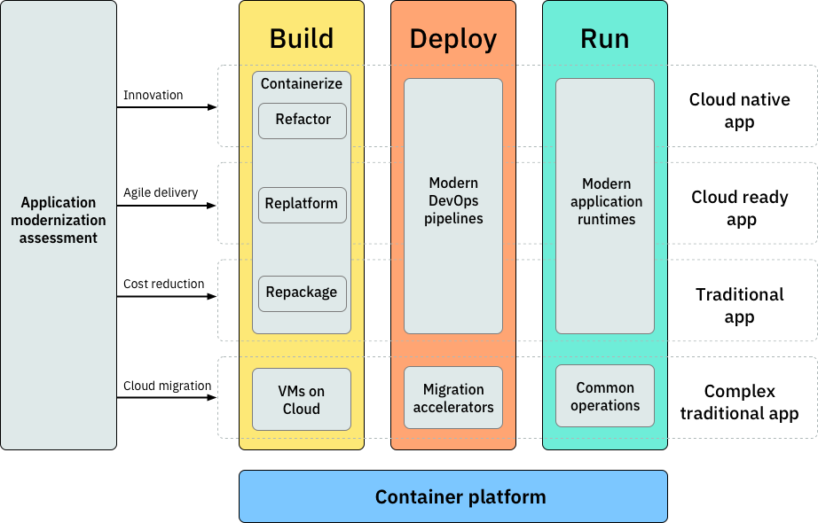 Appmodern solution