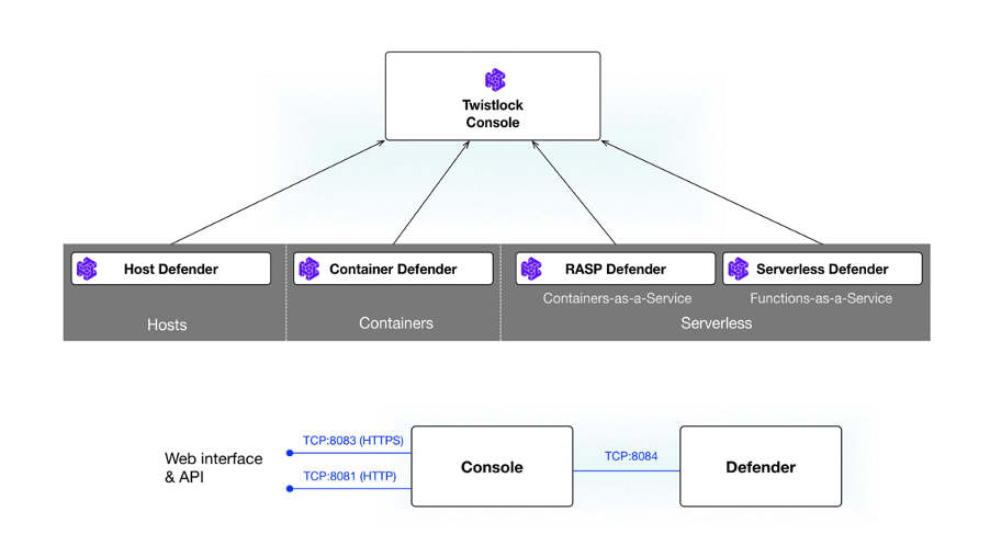 Prisma Cloud Architecture 