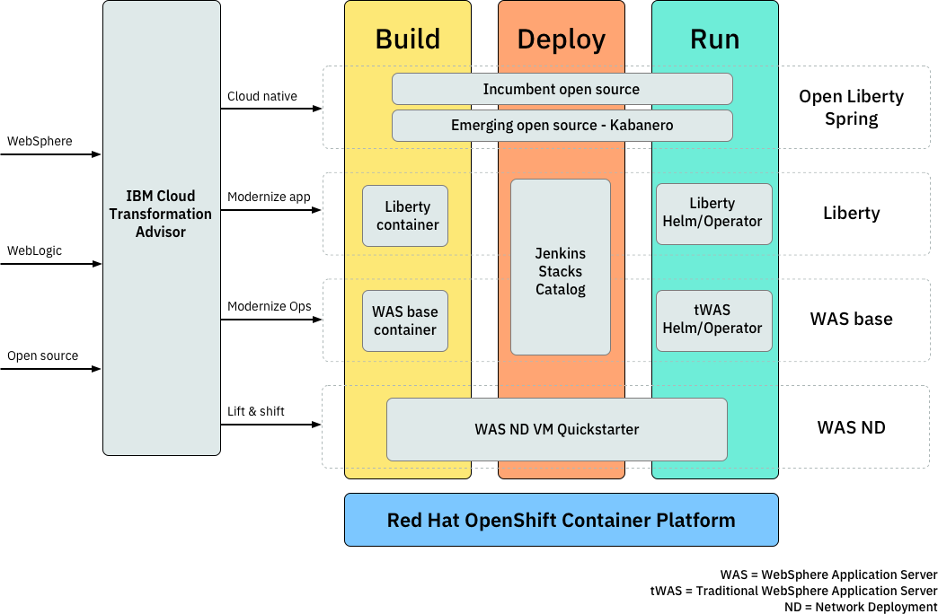 CP4A solution