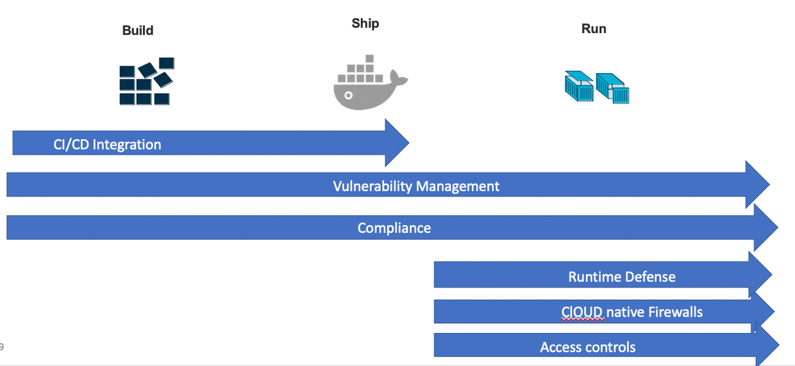 Container Securirty 