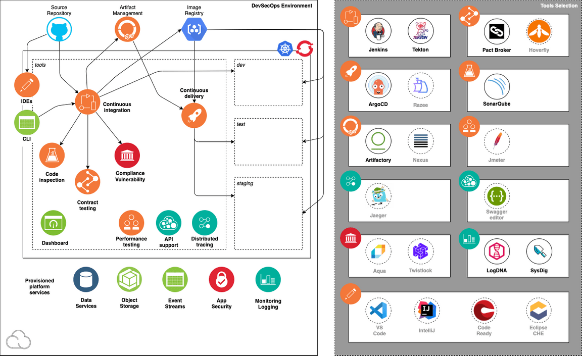 Provisioned CNCF Tools